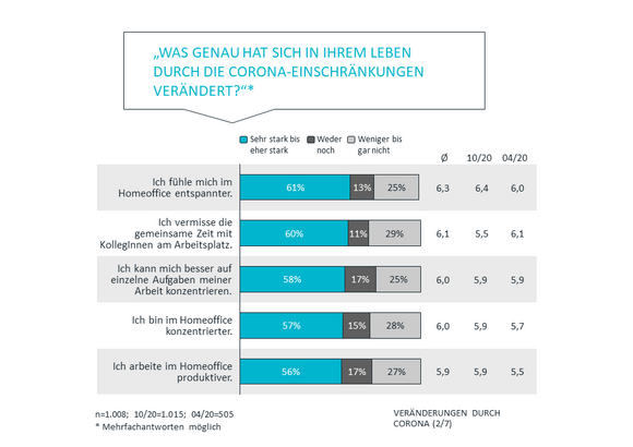 Veränderungen durch Corona 2/7 | Corona Studie Teil 3